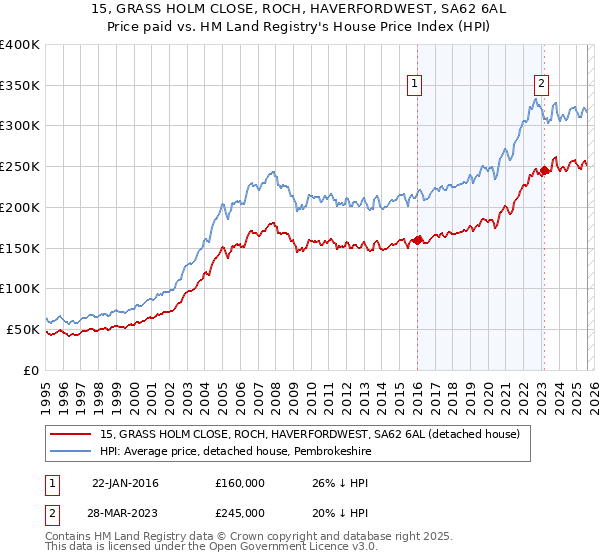 15, GRASS HOLM CLOSE, ROCH, HAVERFORDWEST, SA62 6AL: Price paid vs HM Land Registry's House Price Index