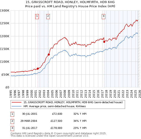 15, GRASSCROFT ROAD, HONLEY, HOLMFIRTH, HD9 6HG: Price paid vs HM Land Registry's House Price Index
