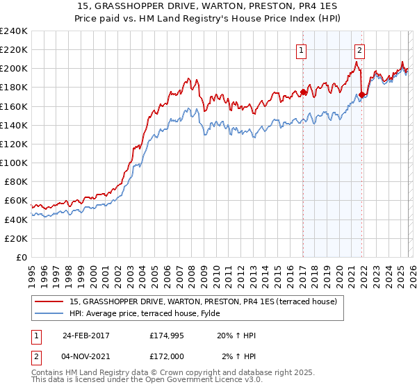 15, GRASSHOPPER DRIVE, WARTON, PRESTON, PR4 1ES: Price paid vs HM Land Registry's House Price Index
