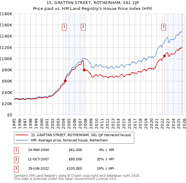15, GRATTAN STREET, ROTHERHAM, S61 2JP: Price paid vs HM Land Registry's House Price Index