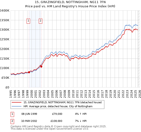 15, GRAZINGFIELD, NOTTINGHAM, NG11 7FN: Price paid vs HM Land Registry's House Price Index