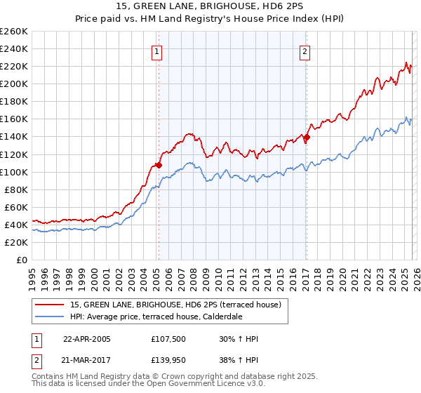 15, GREEN LANE, BRIGHOUSE, HD6 2PS: Price paid vs HM Land Registry's House Price Index