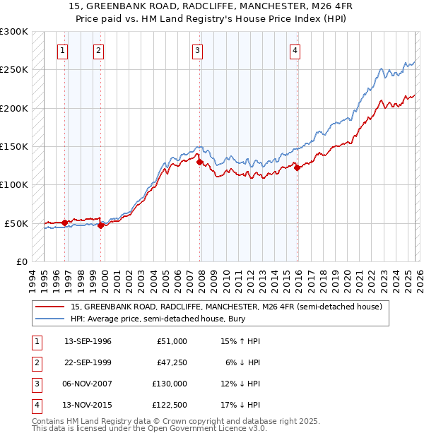 15, GREENBANK ROAD, RADCLIFFE, MANCHESTER, M26 4FR: Price paid vs HM Land Registry's House Price Index
