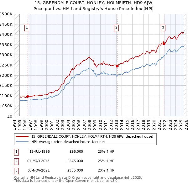 15, GREENDALE COURT, HONLEY, HOLMFIRTH, HD9 6JW: Price paid vs HM Land Registry's House Price Index