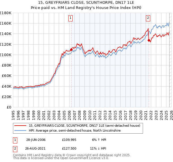 15, GREYFRIARS CLOSE, SCUNTHORPE, DN17 1LE: Price paid vs HM Land Registry's House Price Index