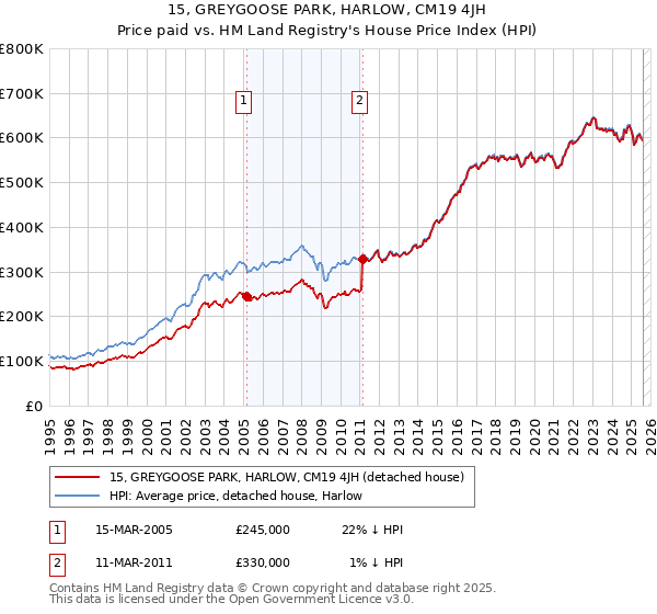 15, GREYGOOSE PARK, HARLOW, CM19 4JH: Price paid vs HM Land Registry's House Price Index