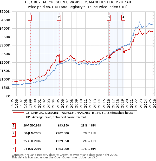 15, GREYLAG CRESCENT, WORSLEY, MANCHESTER, M28 7AB: Price paid vs HM Land Registry's House Price Index