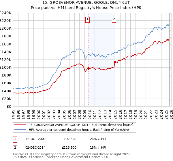 15, GROSVENOR AVENUE, GOOLE, DN14 6UT: Price paid vs HM Land Registry's House Price Index