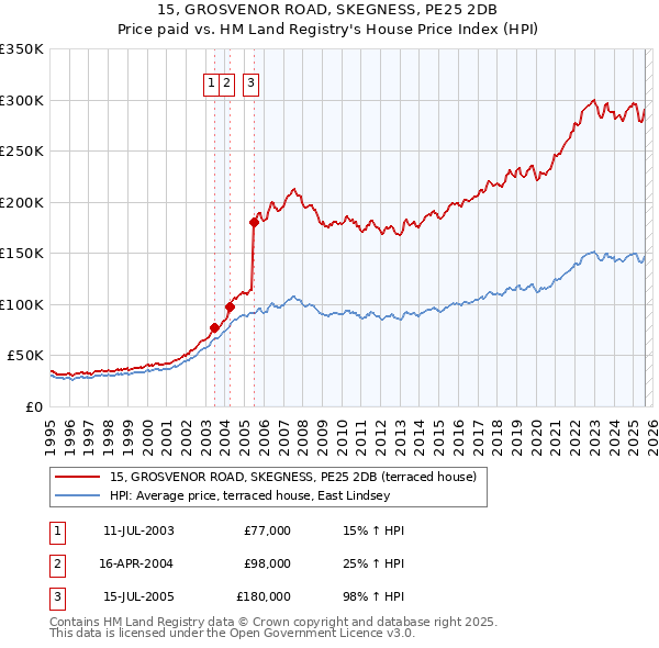 15, GROSVENOR ROAD, SKEGNESS, PE25 2DB: Price paid vs HM Land Registry's House Price Index
