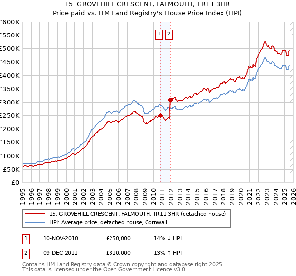 15, GROVEHILL CRESCENT, FALMOUTH, TR11 3HR: Price paid vs HM Land Registry's House Price Index