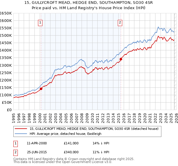15, GULLYCROFT MEAD, HEDGE END, SOUTHAMPTON, SO30 4SR: Price paid vs HM Land Registry's House Price Index
