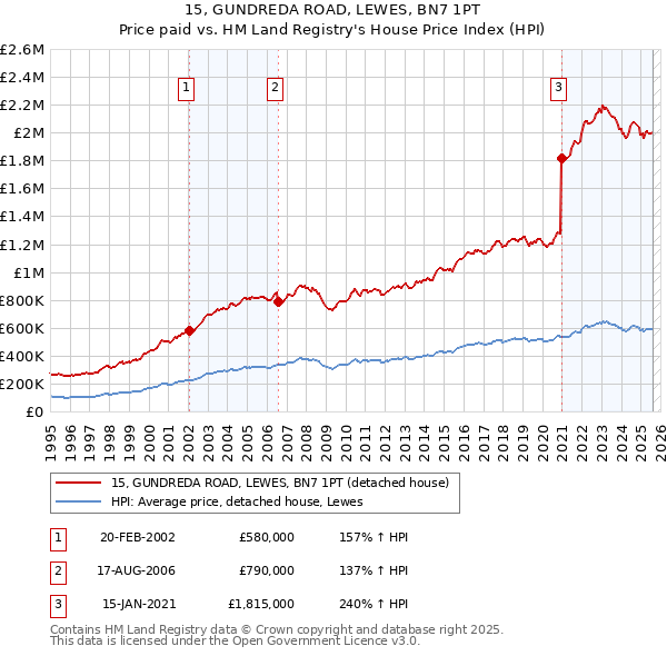 15, GUNDREDA ROAD, LEWES, BN7 1PT: Price paid vs HM Land Registry's House Price Index