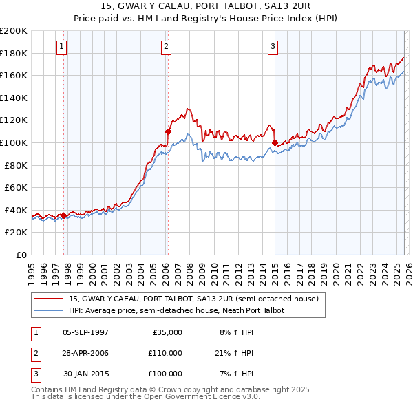 15, GWAR Y CAEAU, PORT TALBOT, SA13 2UR: Price paid vs HM Land Registry's House Price Index