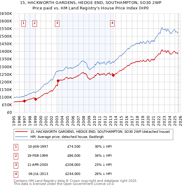 15, HACKWORTH GARDENS, HEDGE END, SOUTHAMPTON, SO30 2WP: Price paid vs HM Land Registry's House Price Index