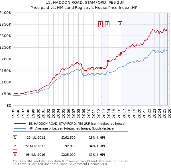 15, HADDON ROAD, STAMFORD, PE9 2UP: Price paid vs HM Land Registry's House Price Index
