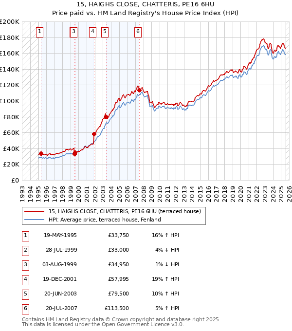 15, HAIGHS CLOSE, CHATTERIS, PE16 6HU: Price paid vs HM Land Registry's House Price Index