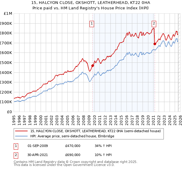 15, HALCYON CLOSE, OXSHOTT, LEATHERHEAD, KT22 0HA: Price paid vs HM Land Registry's House Price Index