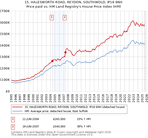 15, HALESWORTH ROAD, REYDON, SOUTHWOLD, IP18 6NH: Price paid vs HM Land Registry's House Price Index