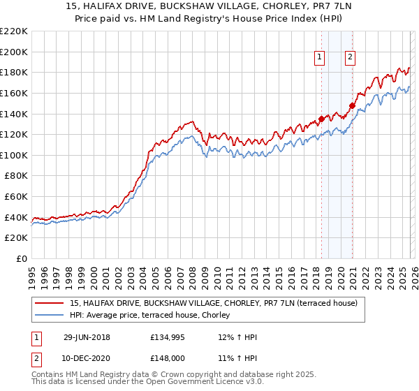 15, HALIFAX DRIVE, BUCKSHAW VILLAGE, CHORLEY, PR7 7LN: Price paid vs HM Land Registry's House Price Index