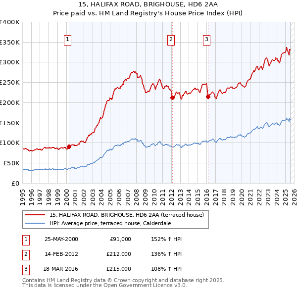 15, HALIFAX ROAD, BRIGHOUSE, HD6 2AA: Price paid vs HM Land Registry's House Price Index