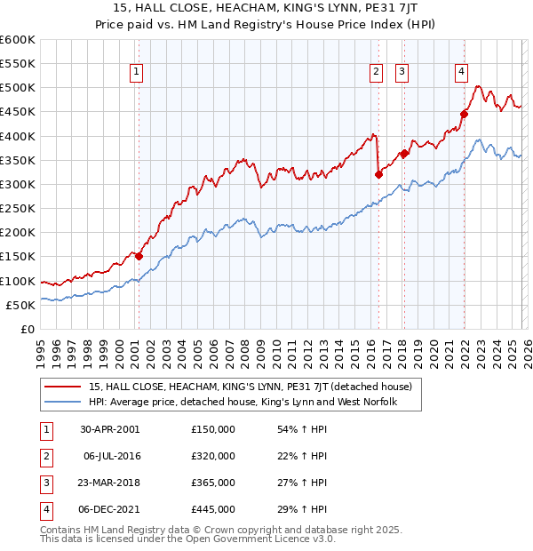 15, HALL CLOSE, HEACHAM, KING'S LYNN, PE31 7JT: Price paid vs HM Land Registry's House Price Index