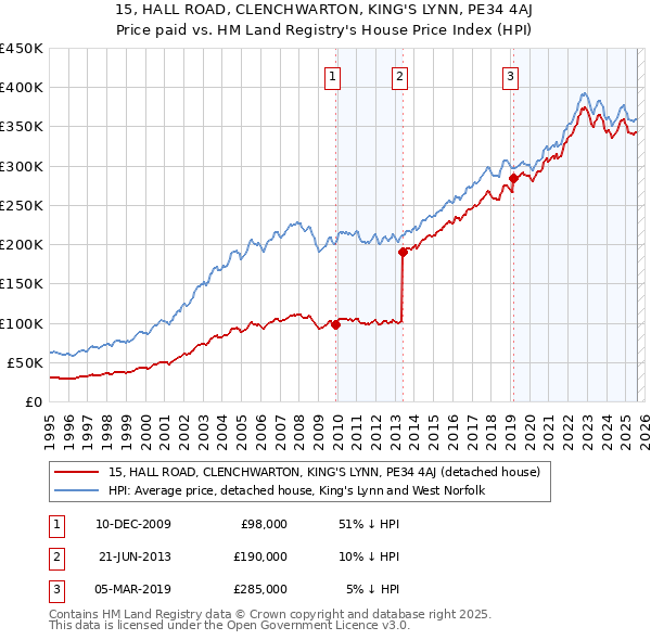 15, HALL ROAD, CLENCHWARTON, KING'S LYNN, PE34 4AJ: Price paid vs HM Land Registry's House Price Index