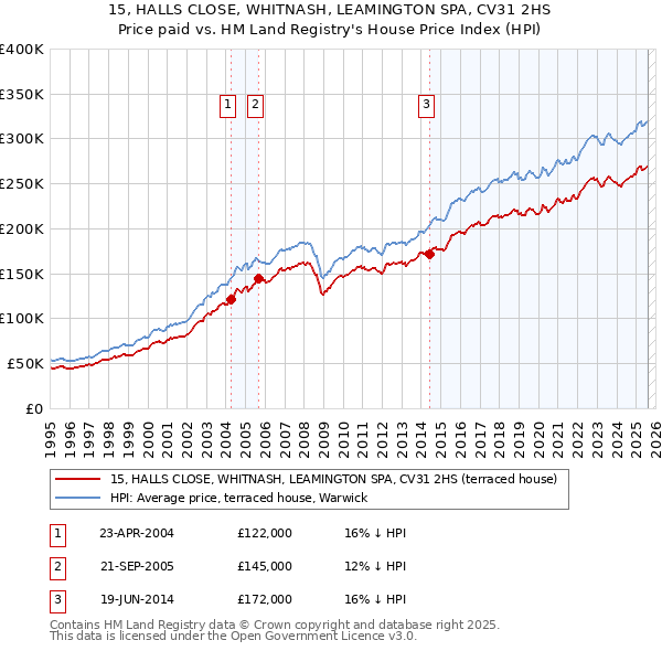 15, HALLS CLOSE, WHITNASH, LEAMINGTON SPA, CV31 2HS: Price paid vs HM Land Registry's House Price Index