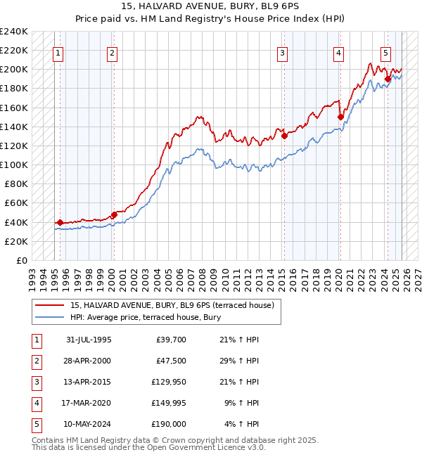 15, HALVARD AVENUE, BURY, BL9 6PS: Price paid vs HM Land Registry's House Price Index
