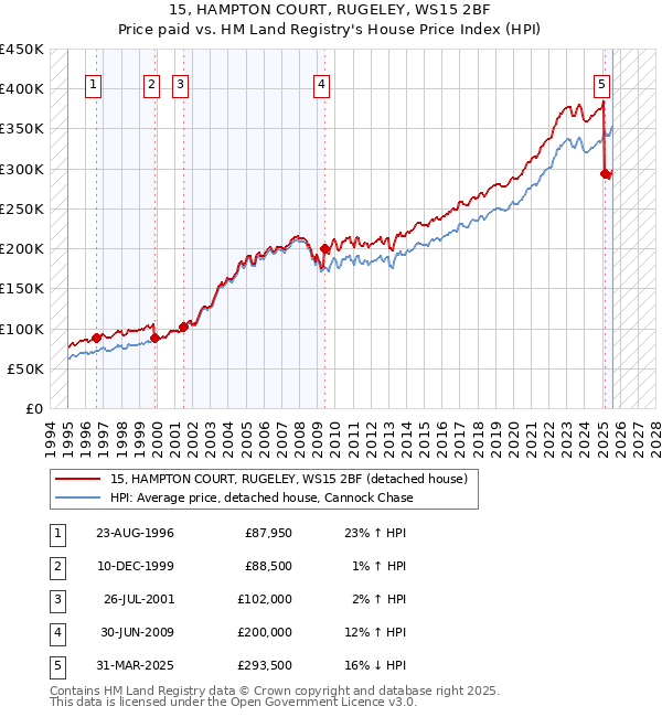 15, HAMPTON COURT, RUGELEY, WS15 2BF: Price paid vs HM Land Registry's House Price Index