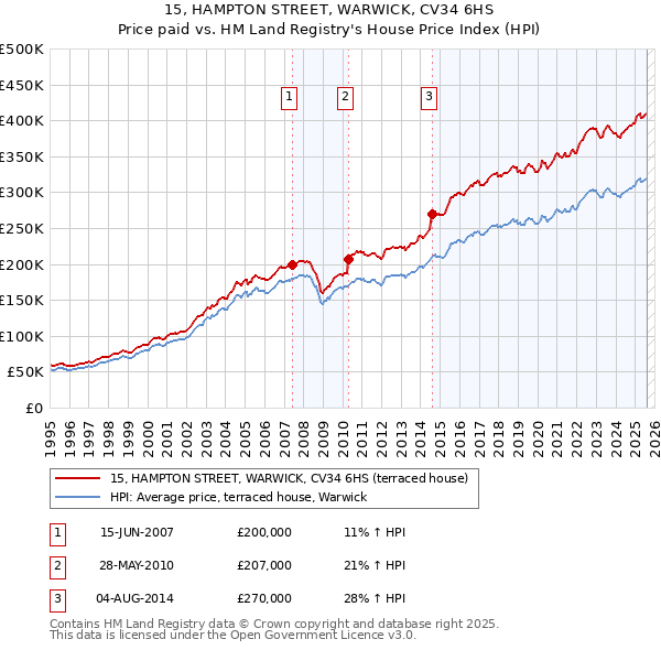 15, HAMPTON STREET, WARWICK, CV34 6HS: Price paid vs HM Land Registry's House Price Index