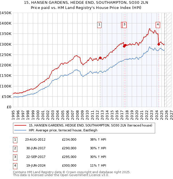 15, HANSEN GARDENS, HEDGE END, SOUTHAMPTON, SO30 2LN: Price paid vs HM Land Registry's House Price Index