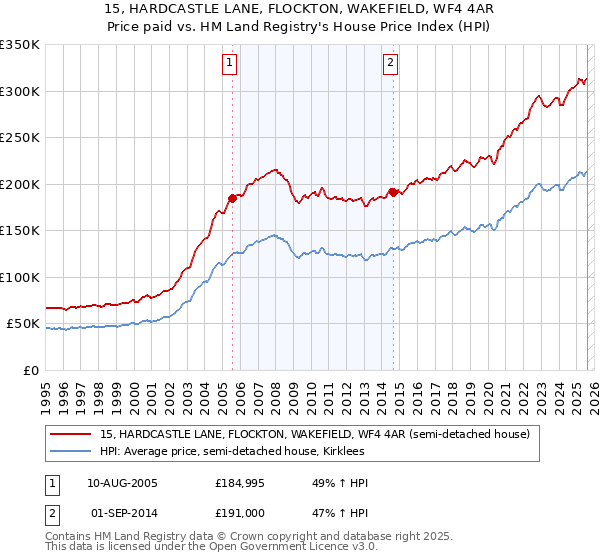 15, HARDCASTLE LANE, FLOCKTON, WAKEFIELD, WF4 4AR: Price paid vs HM Land Registry's House Price Index
