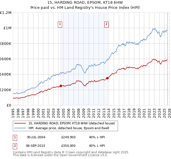 15, HARDING ROAD, EPSOM, KT18 6HW: Price paid vs HM Land Registry's House Price Index