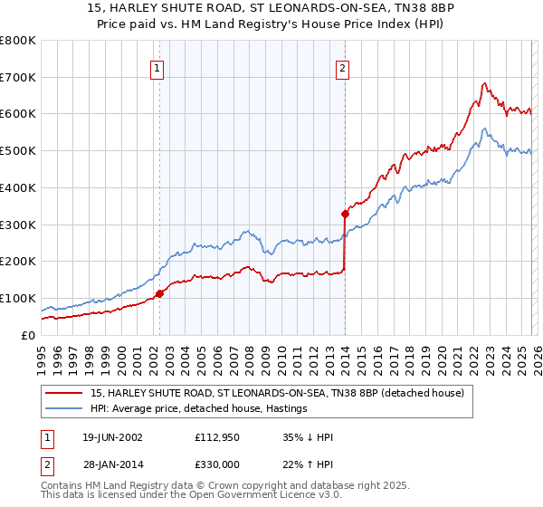 15, HARLEY SHUTE ROAD, ST LEONARDS-ON-SEA, TN38 8BP: Price paid vs HM Land Registry's House Price Index