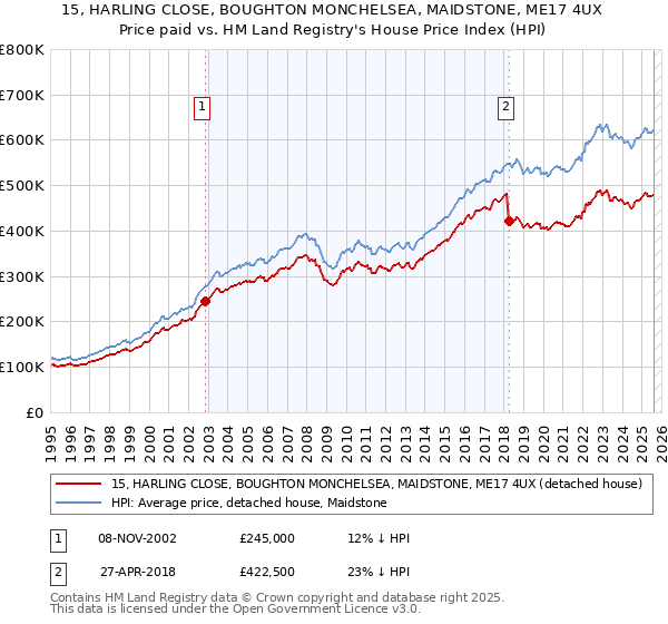15, HARLING CLOSE, BOUGHTON MONCHELSEA, MAIDSTONE, ME17 4UX: Price paid vs HM Land Registry's House Price Index
