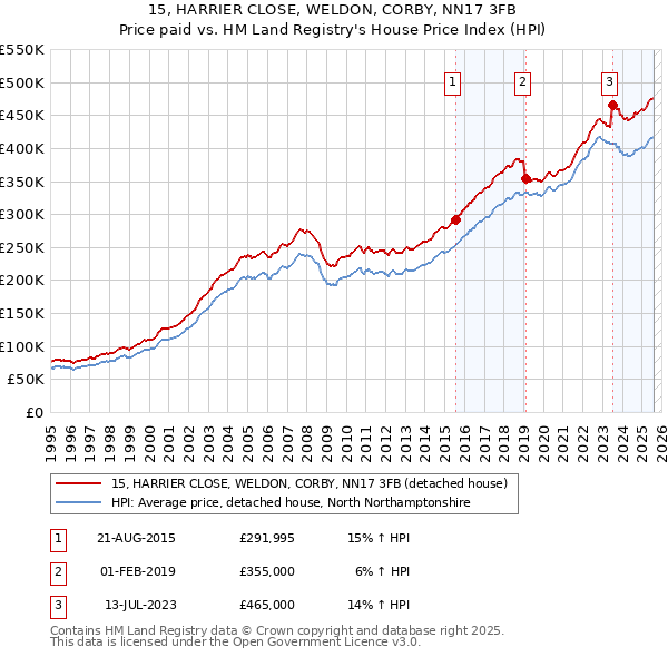 15, HARRIER CLOSE, WELDON, CORBY, NN17 3FB: Price paid vs HM Land Registry's House Price Index