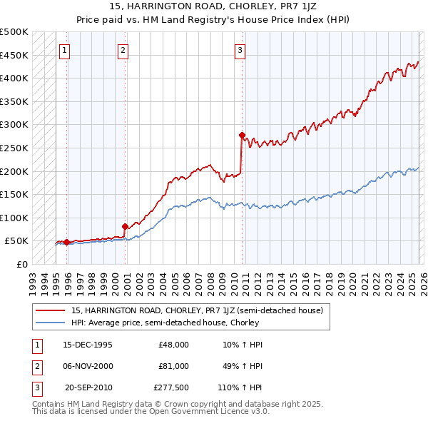 15, HARRINGTON ROAD, CHORLEY, PR7 1JZ: Price paid vs HM Land Registry's House Price Index