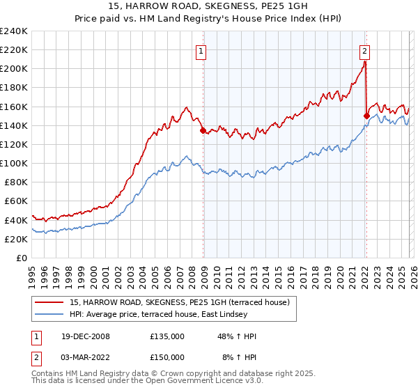 15, HARROW ROAD, SKEGNESS, PE25 1GH: Price paid vs HM Land Registry's House Price Index