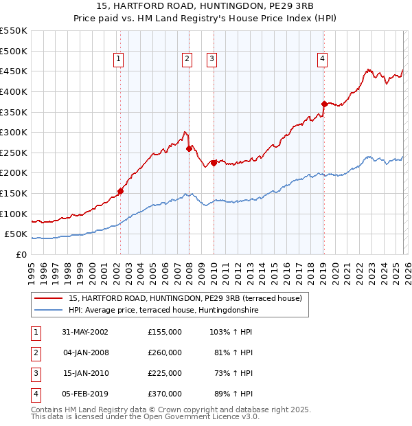 15, HARTFORD ROAD, HUNTINGDON, PE29 3RB: Price paid vs HM Land Registry's House Price Index