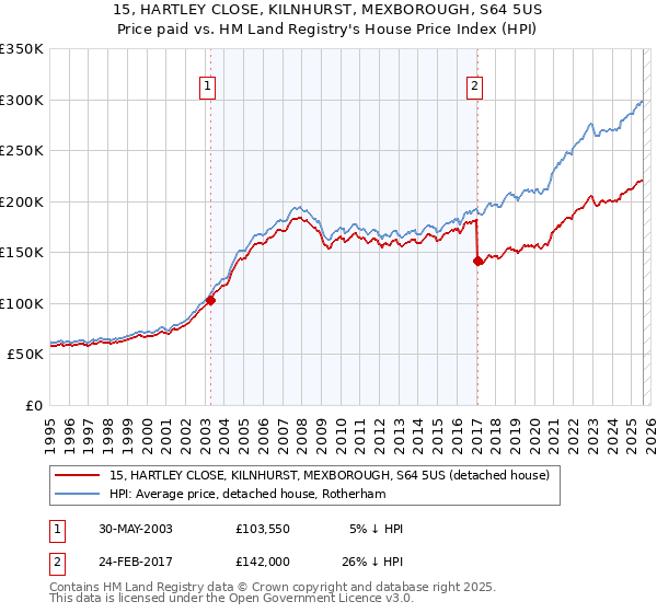 15, HARTLEY CLOSE, KILNHURST, MEXBOROUGH, S64 5US: Price paid vs HM Land Registry's House Price Index