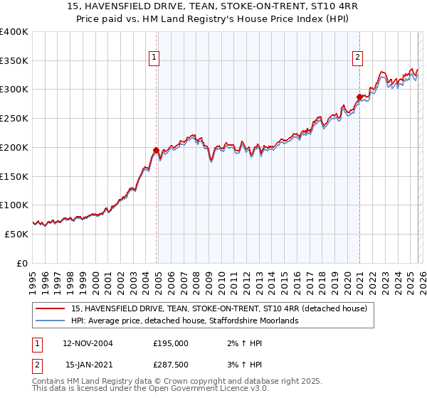15, HAVENSFIELD DRIVE, TEAN, STOKE-ON-TRENT, ST10 4RR: Price paid vs HM Land Registry's House Price Index
