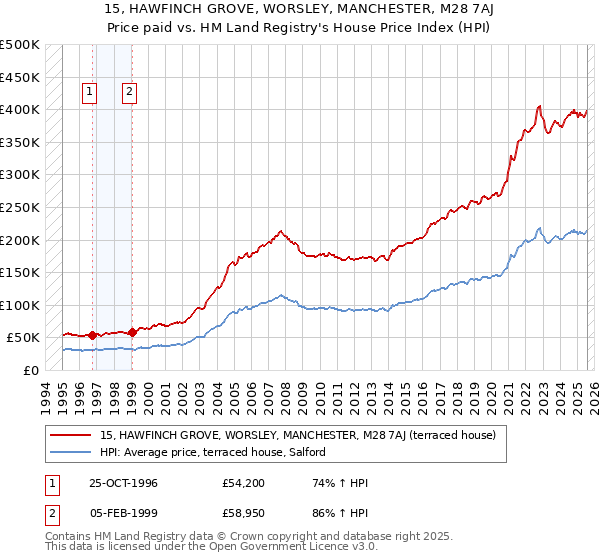 15, HAWFINCH GROVE, WORSLEY, MANCHESTER, M28 7AJ: Price paid vs HM Land Registry's House Price Index