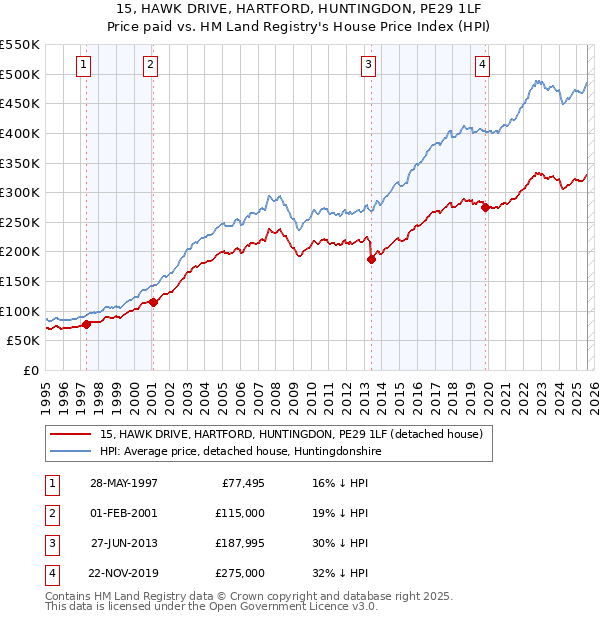 15, HAWK DRIVE, HARTFORD, HUNTINGDON, PE29 1LF: Price paid vs HM Land Registry's House Price Index
