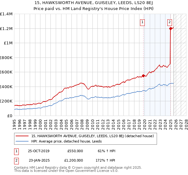 15, HAWKSWORTH AVENUE, GUISELEY, LEEDS, LS20 8EJ: Price paid vs HM Land Registry's House Price Index