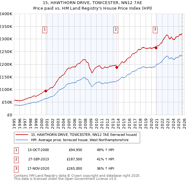 15, HAWTHORN DRIVE, TOWCESTER, NN12 7AE: Price paid vs HM Land Registry's House Price Index