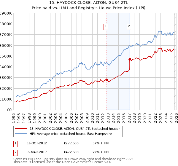 15, HAYDOCK CLOSE, ALTON, GU34 2TL: Price paid vs HM Land Registry's House Price Index