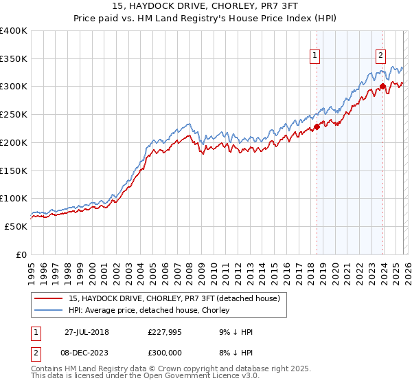 15, HAYDOCK DRIVE, CHORLEY, PR7 3FT: Price paid vs HM Land Registry's House Price Index