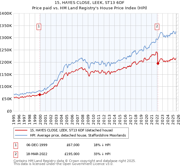 15, HAYES CLOSE, LEEK, ST13 6DF: Price paid vs HM Land Registry's House Price Index