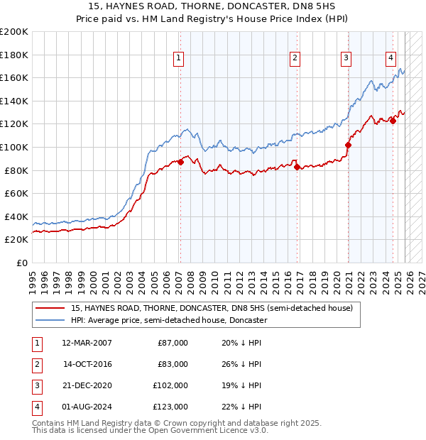 15, HAYNES ROAD, THORNE, DONCASTER, DN8 5HS: Price paid vs HM Land Registry's House Price Index