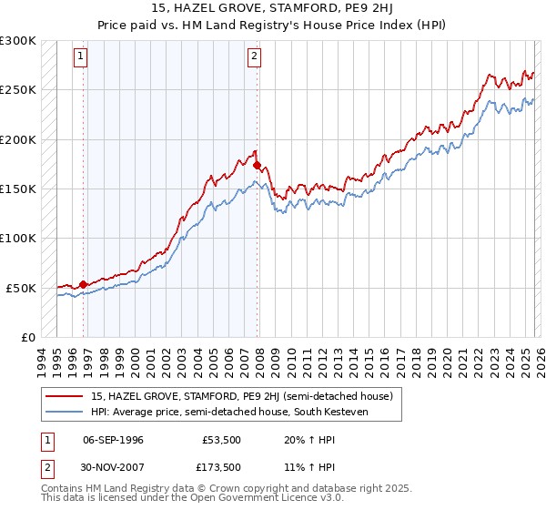15, HAZEL GROVE, STAMFORD, PE9 2HJ: Price paid vs HM Land Registry's House Price Index